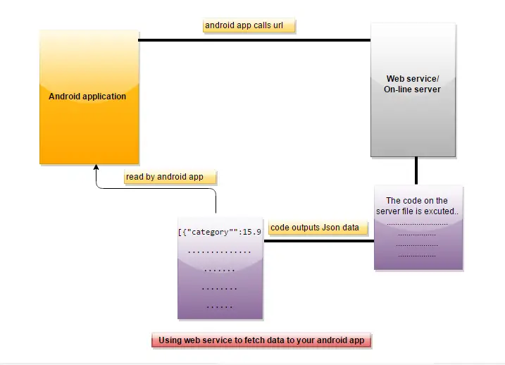 fetch data from webservice to listview